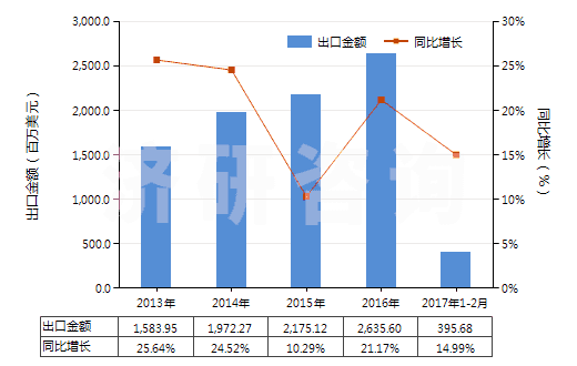 2013-2017年2月中國氯乙烯聚合物制的鋪地制品(塊狀或成卷的,不論是否膠粘)(HS39181090)出口總額及增速統(tǒng)計(jì)